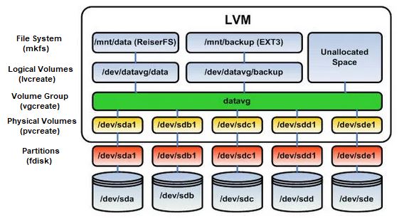 lvm